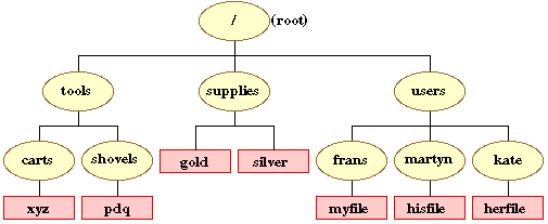 EXAMPLE DIRECTORY STRUCTURE