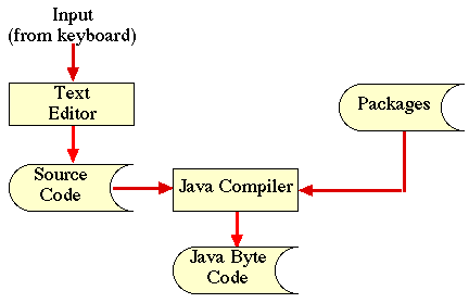 DATA FLOW DURING COMPILATION