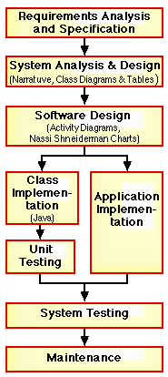 REFINED SOFTWARE ENGINEERING LIFE CYCLE MODEL FOR THE OBJECT
	ORIENTED PARADIGM