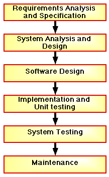 PROCESSES ASSOCIATED WITH A GENERAL MODEL OF THE
	SOFTWARE LIFE CYCLE