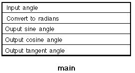 NASSI-SHNEIDERMAN CHART FOR TRIG IDENTITIES APP METHOD