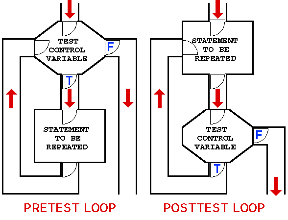 pre-test AND post-test LOOPS