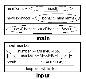 FIBONACCI APPLICATIONH CLASS N-S DIAGRAM