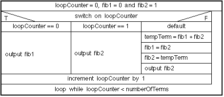 FIBONACCI CLASS N-S DIAGRAM (ALTERNATIVE IMPLEMENMTATION)