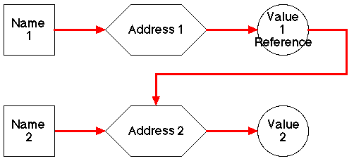 NAME ADDRESS VALUE