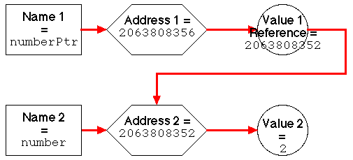 NAME ADDRESS VALUE