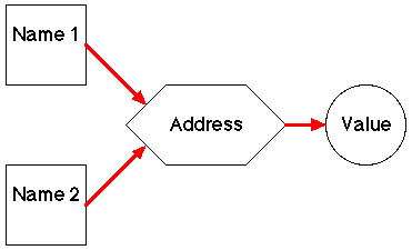 ADDRESS, VALUE
