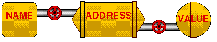 NAME, ADDRESS, VALUE