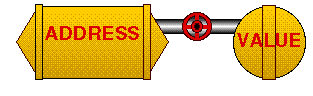 ADDRESS, VALUE