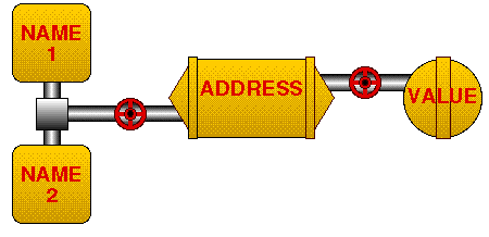 ADDRESS, VALUE