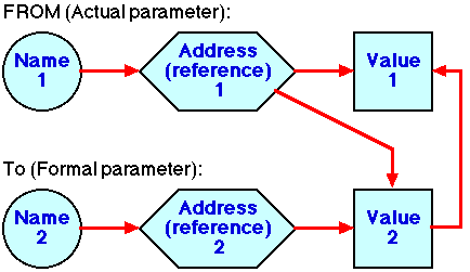 CALL BY REFERENCE VALUE