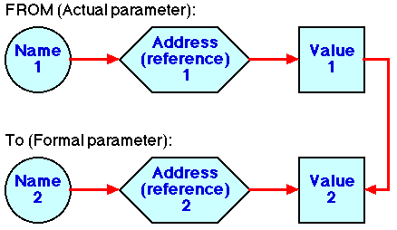 CALL BY VALUE