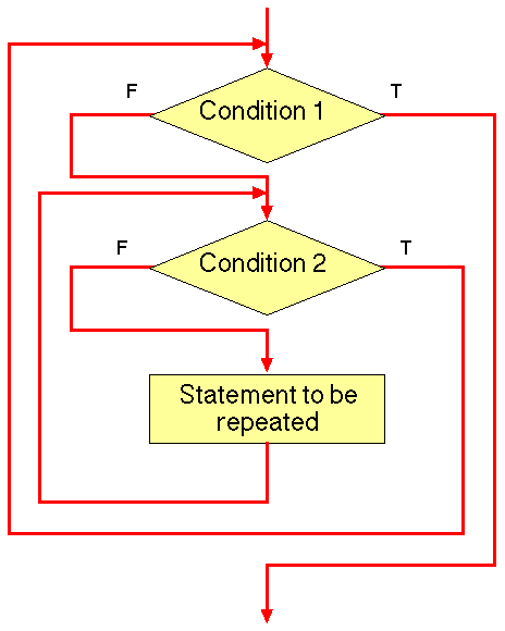 NESTED LOOP CFD
