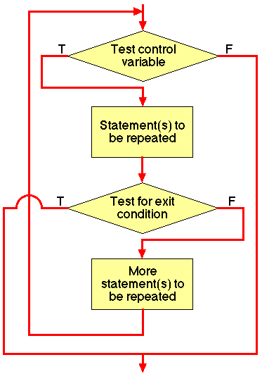 PRE-TEST LOOP WITH EXIT STATEMENT CFD