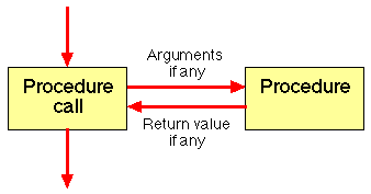 ROUTINE INVOCATION
